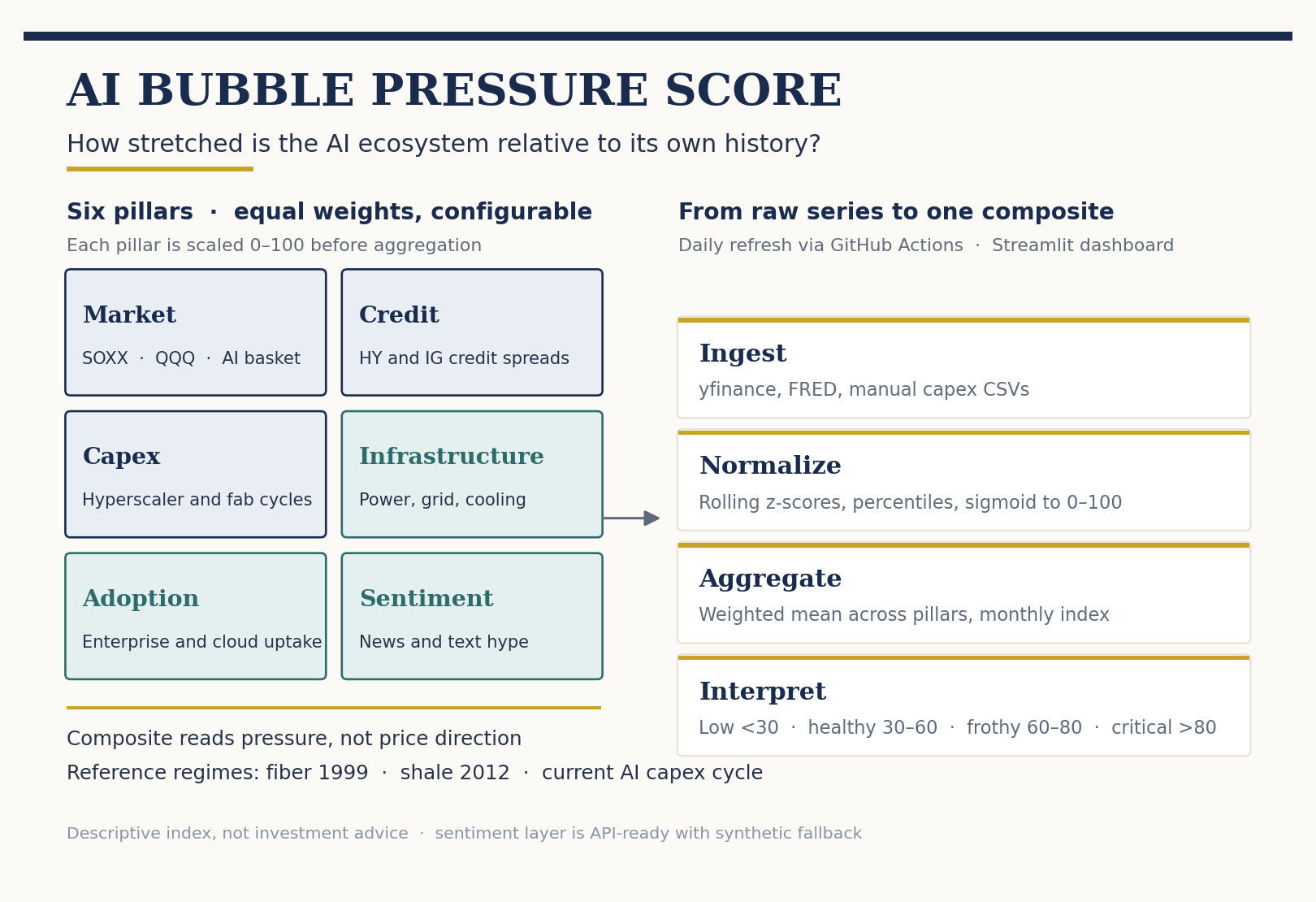 Summary figure for the AI Bubble Pressure Score: six pillars (market, credit, capex, infrastructure, adoption, sentiment) feed a four-step pipeline of ingest, normalize, aggregate, and interpret, producing a 0 to 100 composite with low, healthy, frothy, and critical bands.