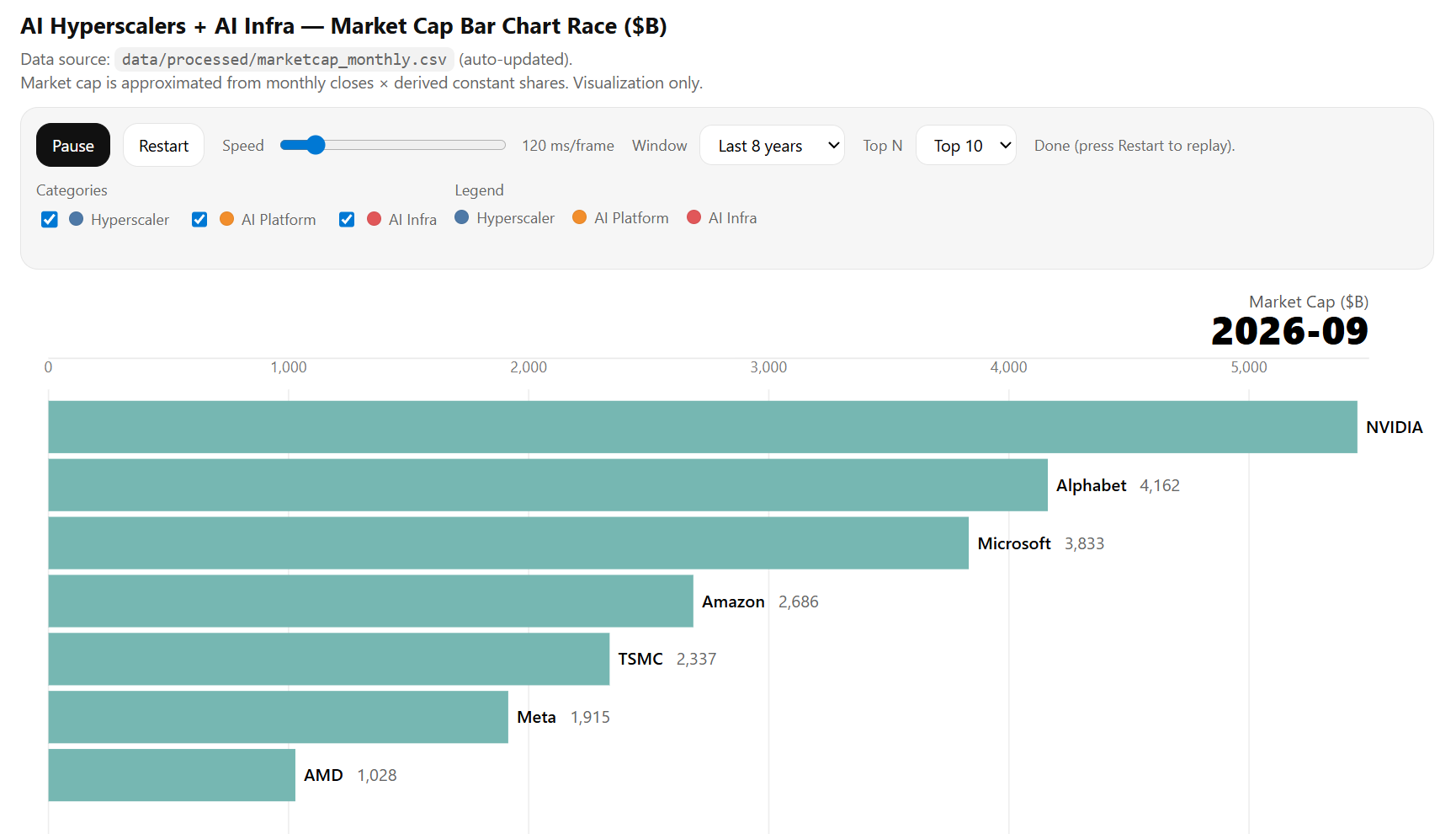 Final frame of the AI hyperscalers market-cap bar chart race, September 2026: NVIDIA leads above 5 trillion dollars, followed by Alphabet 4,162 billion, Microsoft 3,833, Amazon 2,686, TSMC 2,337, Meta 1,915, and AMD 1,028.