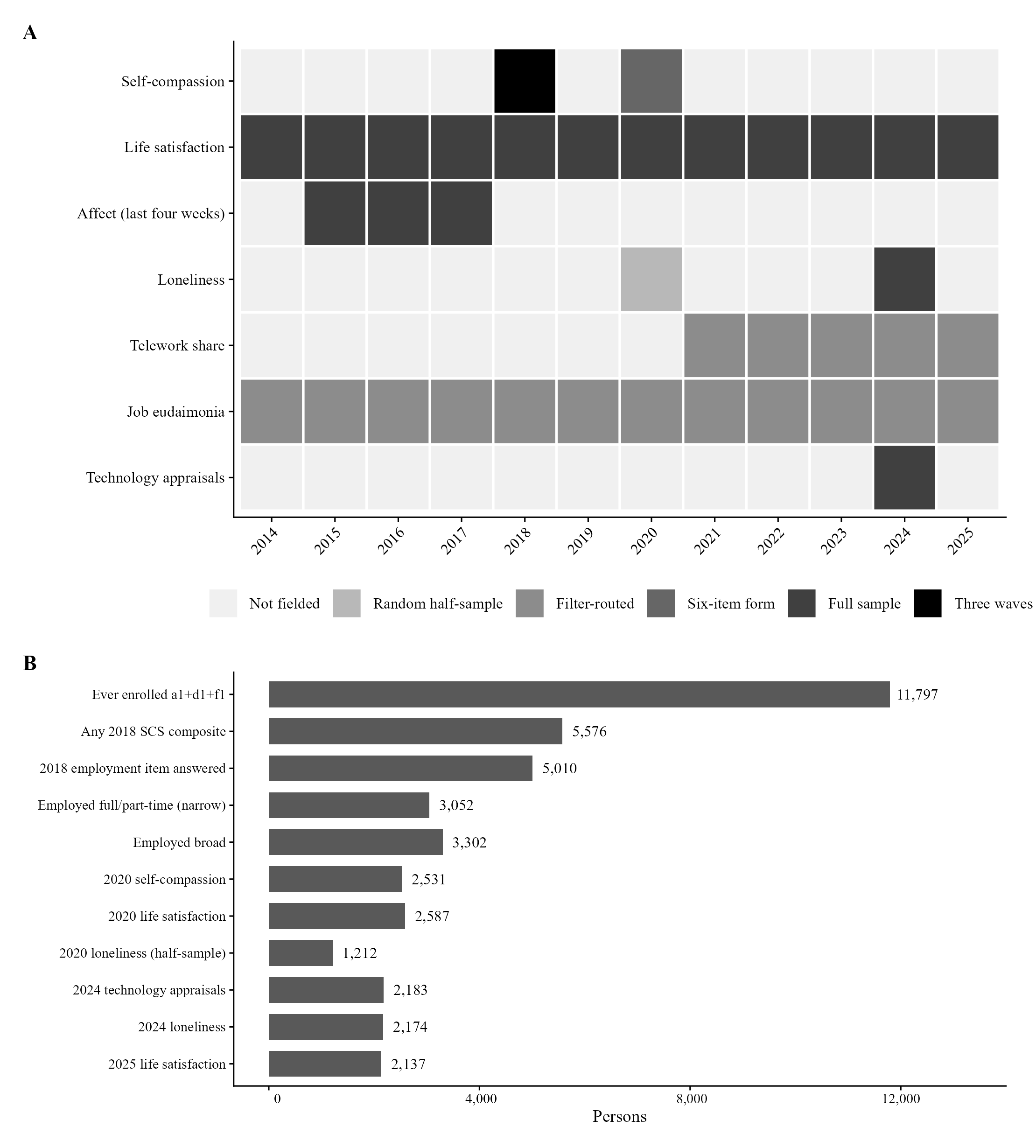 Study timeline from 2014 through 2025 showing self-compassion in 2018, the 2020–2021 disruption, telework share from 2021 to 2025, and 2024 technology items.