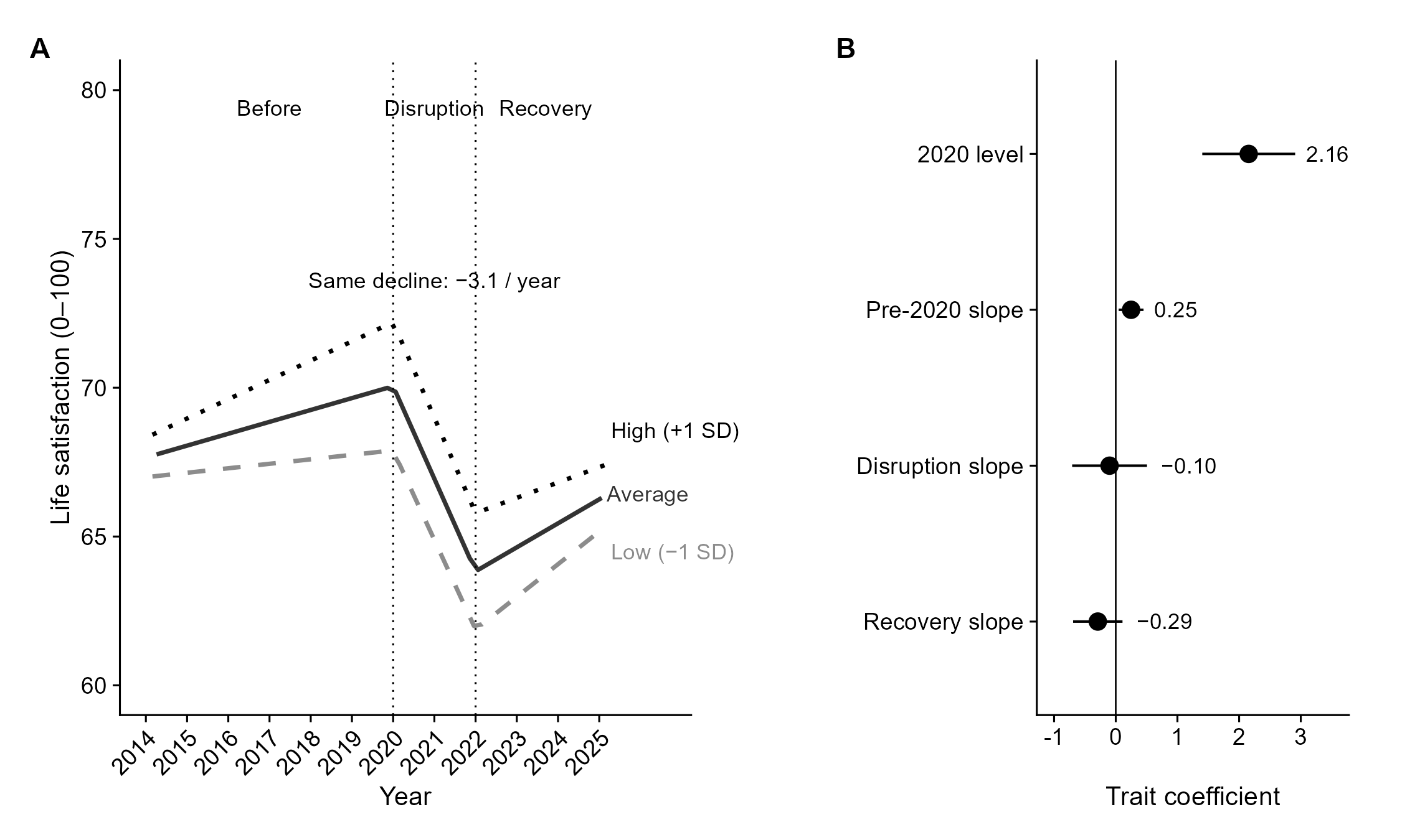 Two-panel figure. Panel A: three nearly parallel life-satisfaction paths from 2014 to 2025, dropping together through 2020–2022. Panel B: trait coefficients on the 2020 level and three slopes; only the 2020 level is clearly away from zero.