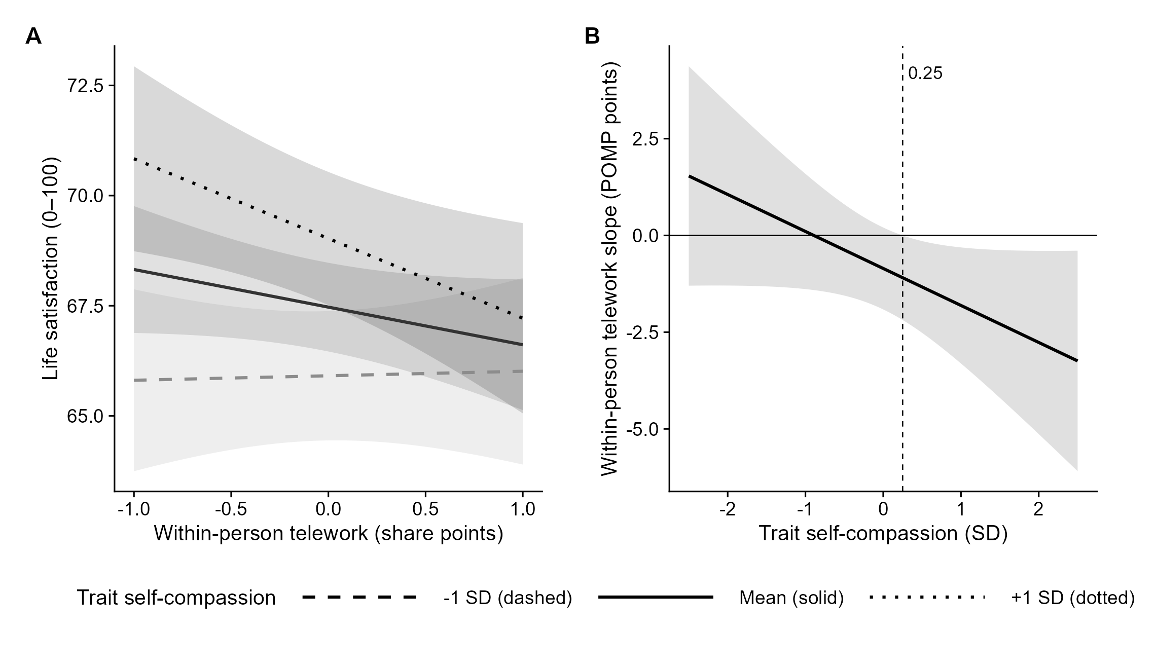 Telework moderation figure with a Johnson-Neyman panel and simple-slope panel.