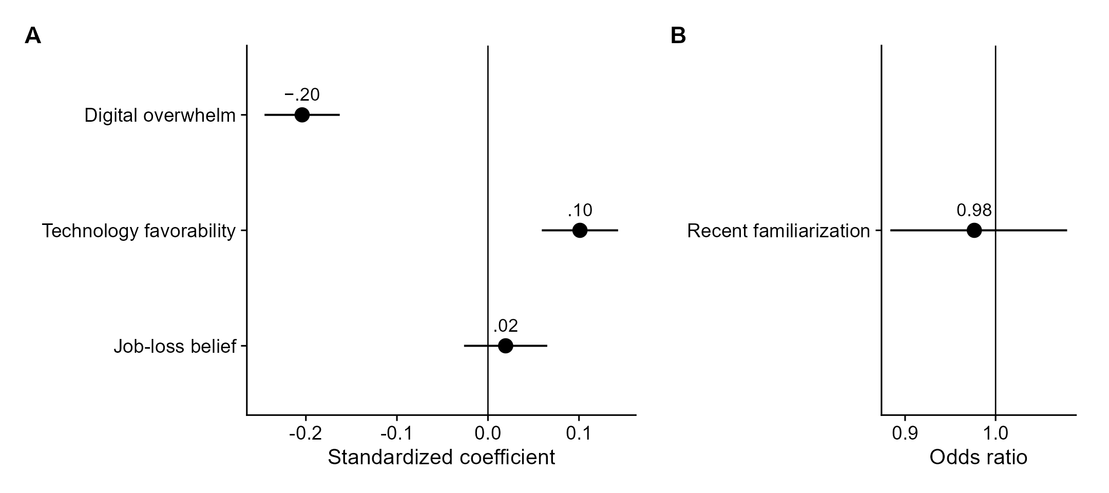 Coefficient plot of 2024 technology outcomes on trait self-compassion.