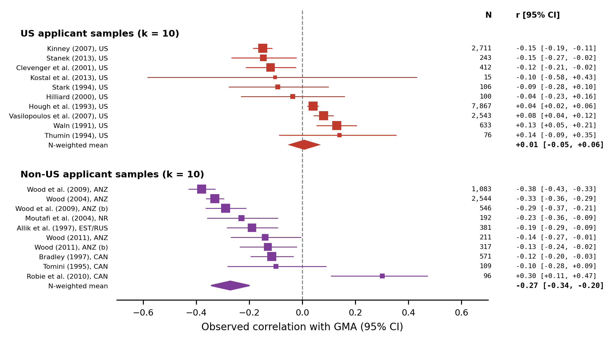 Study-level forest plot of observed Conscientiousness by GMA correlations in applicant samples, split into ten US samples with an N-weighted mean of +.01 and ten non-US samples with an N-weighted mean of minus .27.