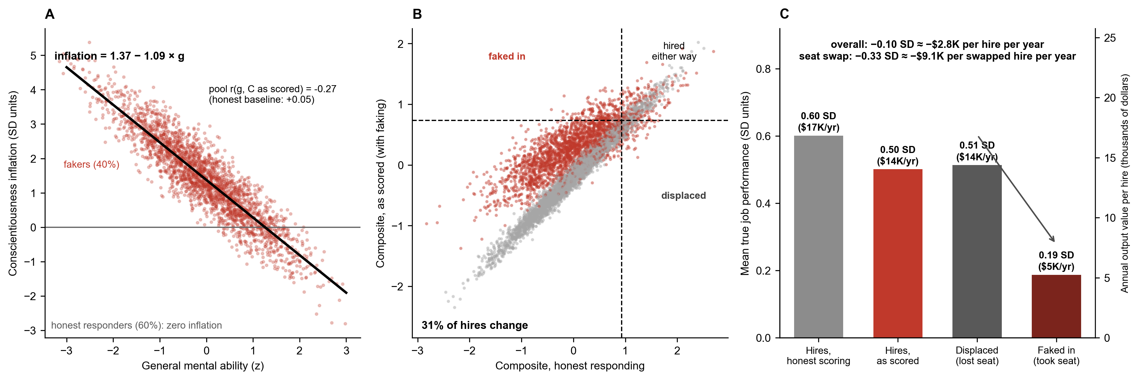 Three-panel mechanism explainer. Panel A: scatter of Conscientiousness inflation against general mental ability for fakers, slope negative. Panel B: scatter of composite scores as scored against composite scores under honest responding, with faked-in and displaced applicants marked; 31 percent of hires change. Panel C: bar chart of mean true job performance for hires under honest scoring, hires as scored, displaced applicants, and faked-in applicants, with annual dollar values.