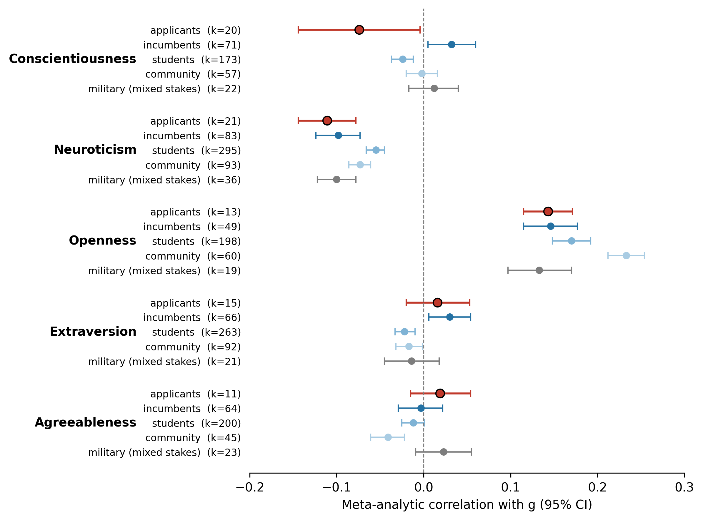 Forest plot of meta-analytic correlations between each Big Five trait and general mental ability, split by sample type: applicants, incumbents, students, community, and military. For Conscientiousness the applicant estimate is negative while the incumbent estimate is positive; for the other traits applicant estimates resemble the other sample types.