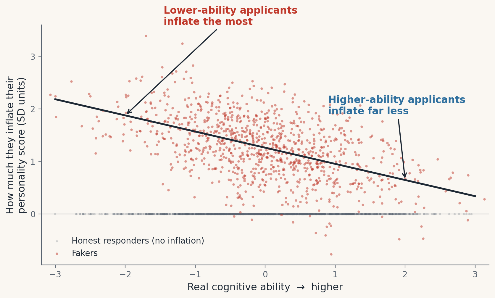 Scatter plot of simulated applicants: inflation of personality scores on the vertical axis against real cognitive ability on the horizontal axis. Honest responders sit at zero inflation. Fakers form a downward-sloping cloud: lower-ability applicants inflate the most, higher-ability applicants inflate far less.