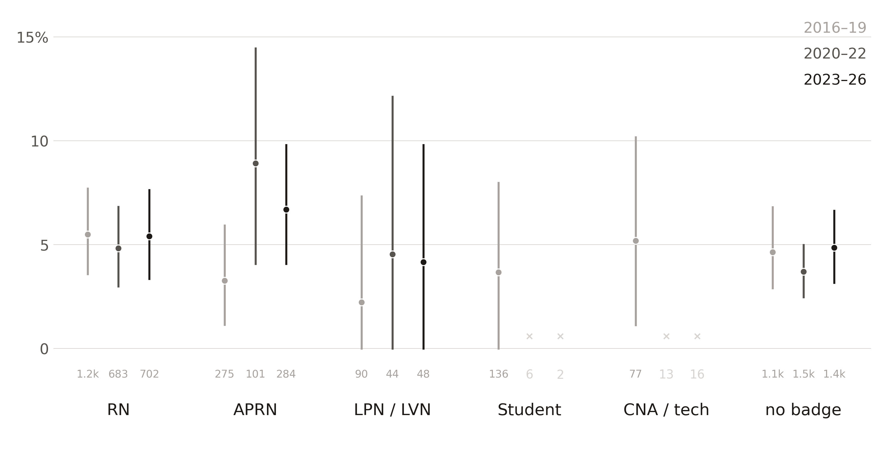 Object exposure by career-point badge and capture period