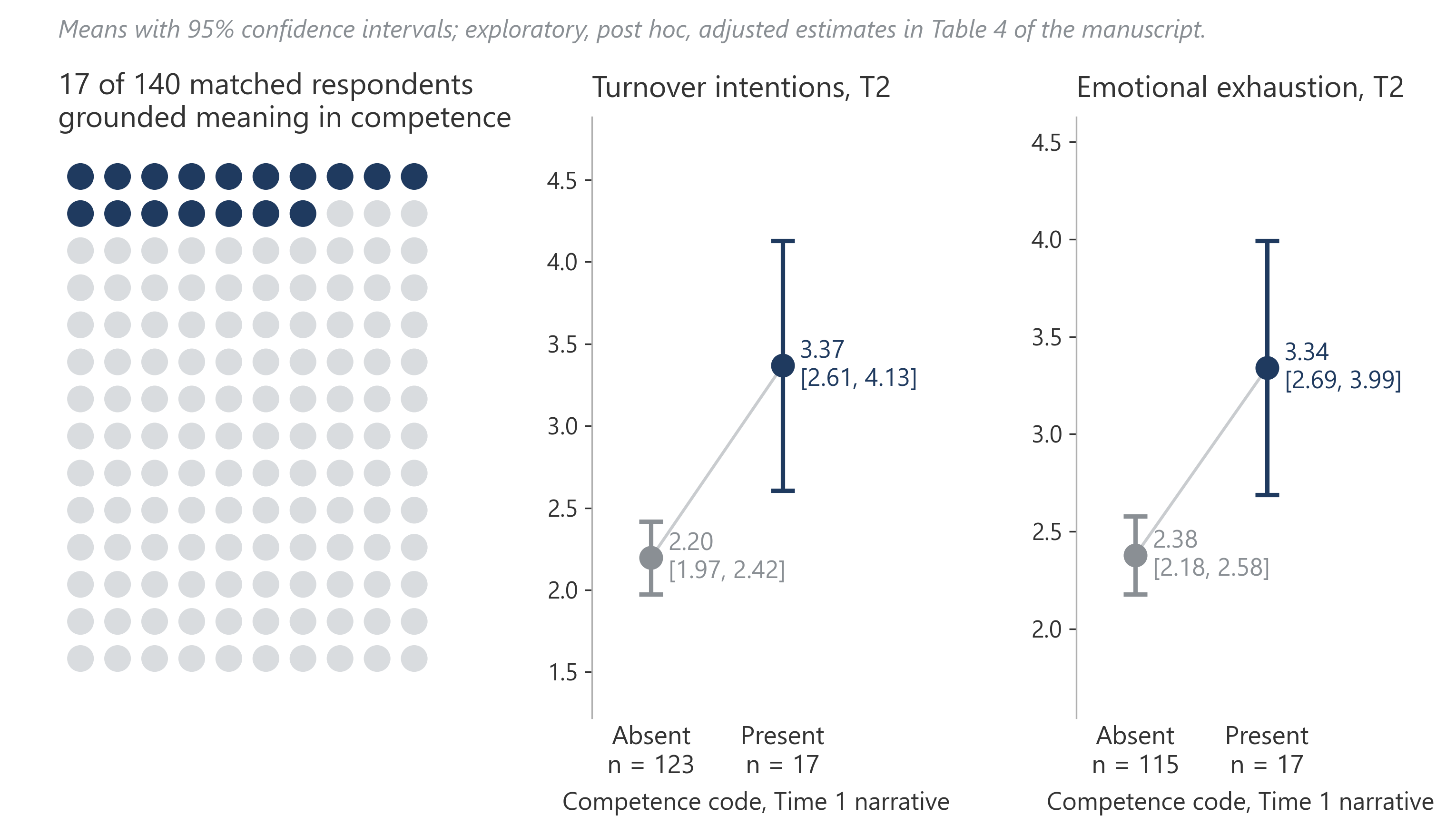 Seventeen of 140 matched respondents whose Time 1 story grounded meaning in competence, with Time 2 turnover intention and exhaustion group means and 95 percent intervals