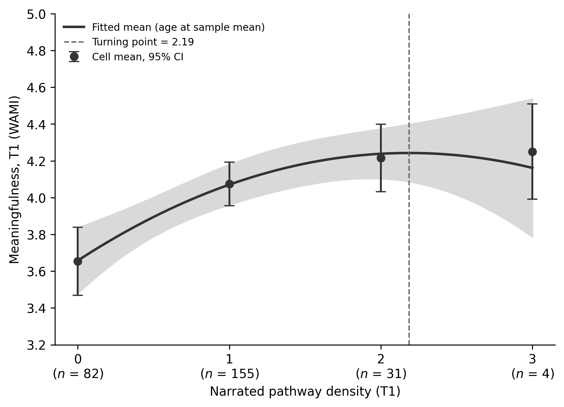 Pathway density and concurrent WAMI