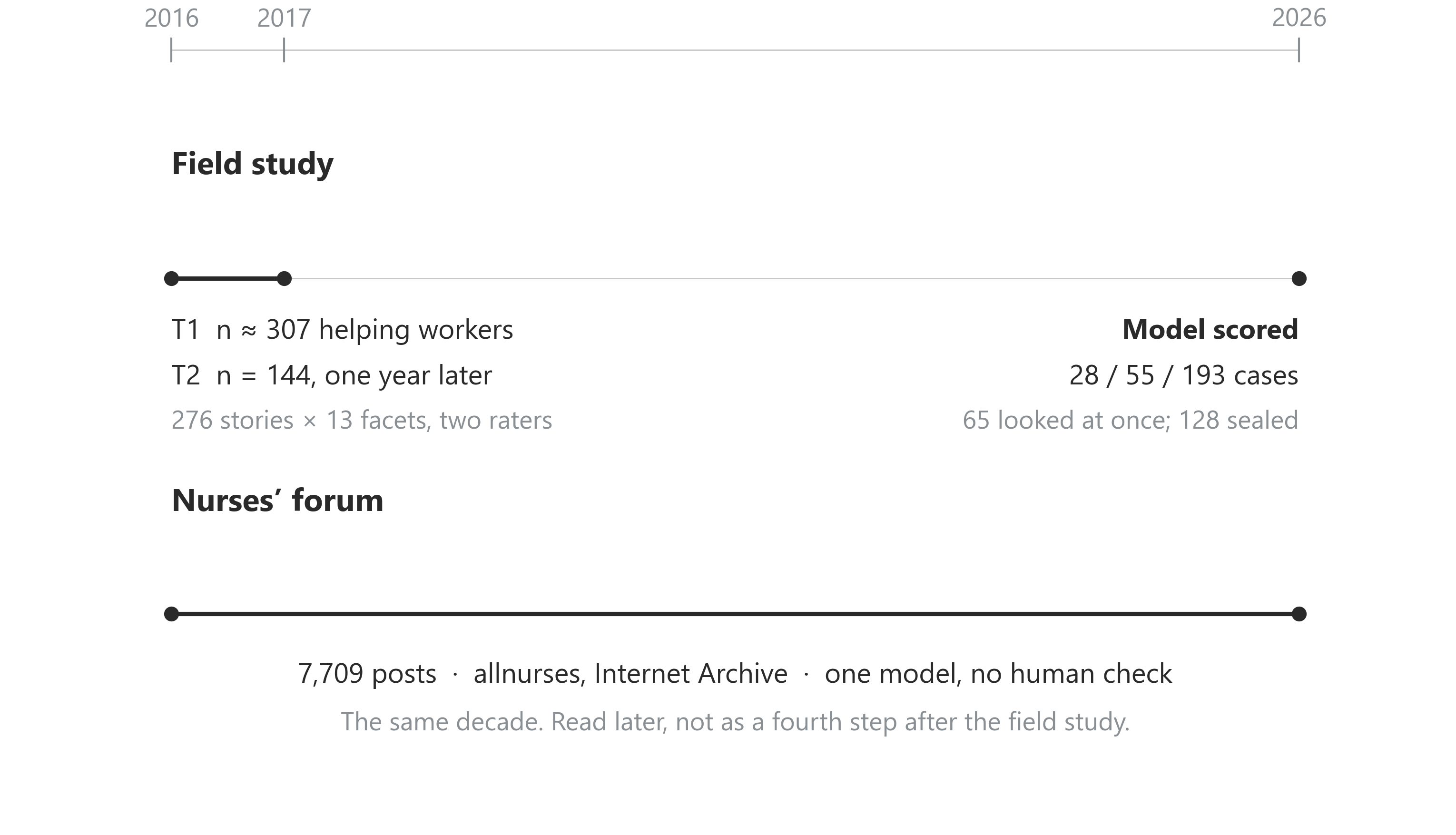 Four-step study design timeline