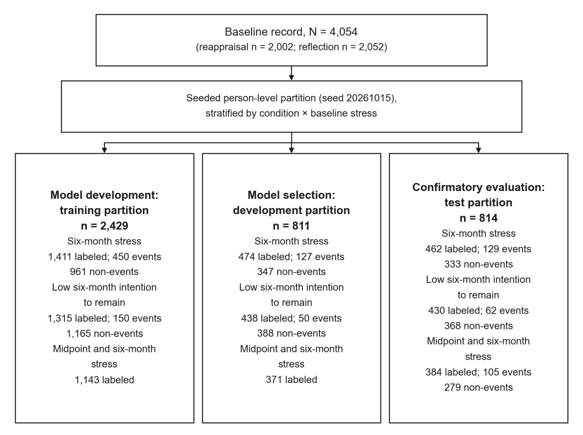 Flow chart. Baseline record N = 4,054 (reappraisal 2,002; reflection 2,052), split by a seeded person-level partition stratified by condition and baseline stress into training n = 2,429 (six-month stress 1,411 labeled, 450 events), development n = 811 (474 labeled, 127 events), and test n = 814 (six-month stress 462 labeled, 129 events; low intention to remain 430 labeled, 62 events).