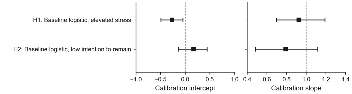 Two dot-and-interval panels for the two baseline logistic models. Left, calibration intercept: elevated stress near -0.27, low intention to remain near 0.17, with a dashed reference at 0. Right, calibration slope: elevated stress near 0.92 and low intention to remain near 0.79, with a dashed reference at 1.