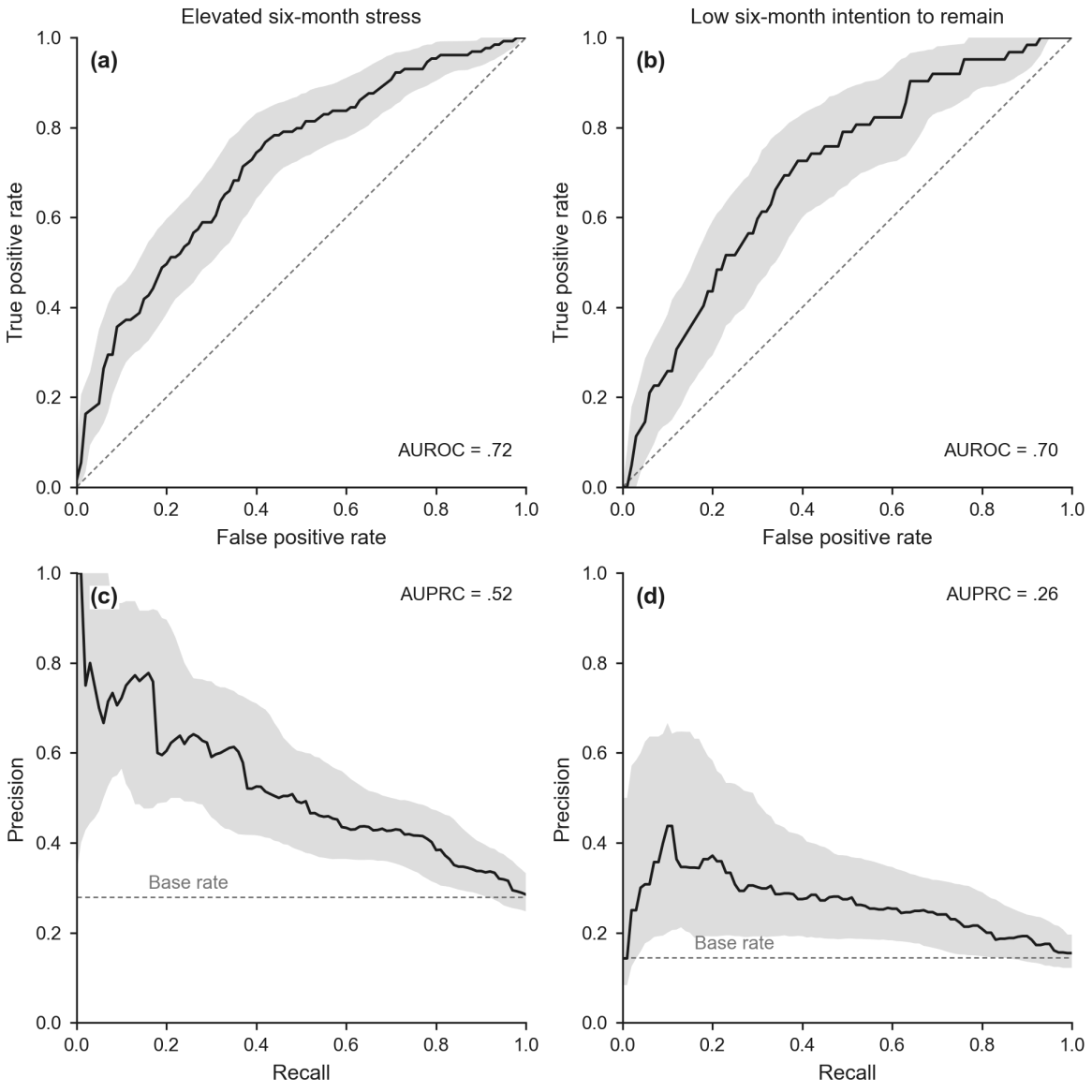 Four-panel figure for the final 11-predictor model on the test partition. Panel a: ROC curve for elevated six-month stress, AUROC .72. Panel b: ROC curve for low six-month intention to remain, AUROC .70. Panel c: precision-recall for stress, AUPRC .52, above a base-rate line near .28. Panel d: precision-recall for intention to remain, AUPRC .26, above a base-rate line near .14. Grey bands are pointwise bootstrap 95% intervals.