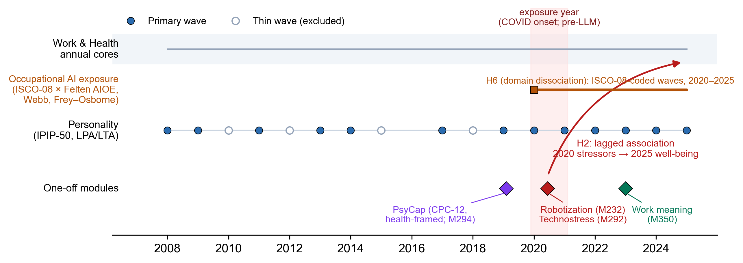 Timeline of the LISS panel from 2008 to 2025. Annual Work and Health cores run across the whole span. Personality waves are filled circles for primary waves and open circles for excluded thin waves. One-off modules: PsyCap in 2019, robotization and technostress in 2020, work meaning in 2023. An orange segment marks occupation-level AI exposure coded from 2020 onward. A red arrow marks the lagged association from 2020 stressors to 2025 well-being. Shading marks 2020 as the exposure year, COVID onset and pre-LLM.