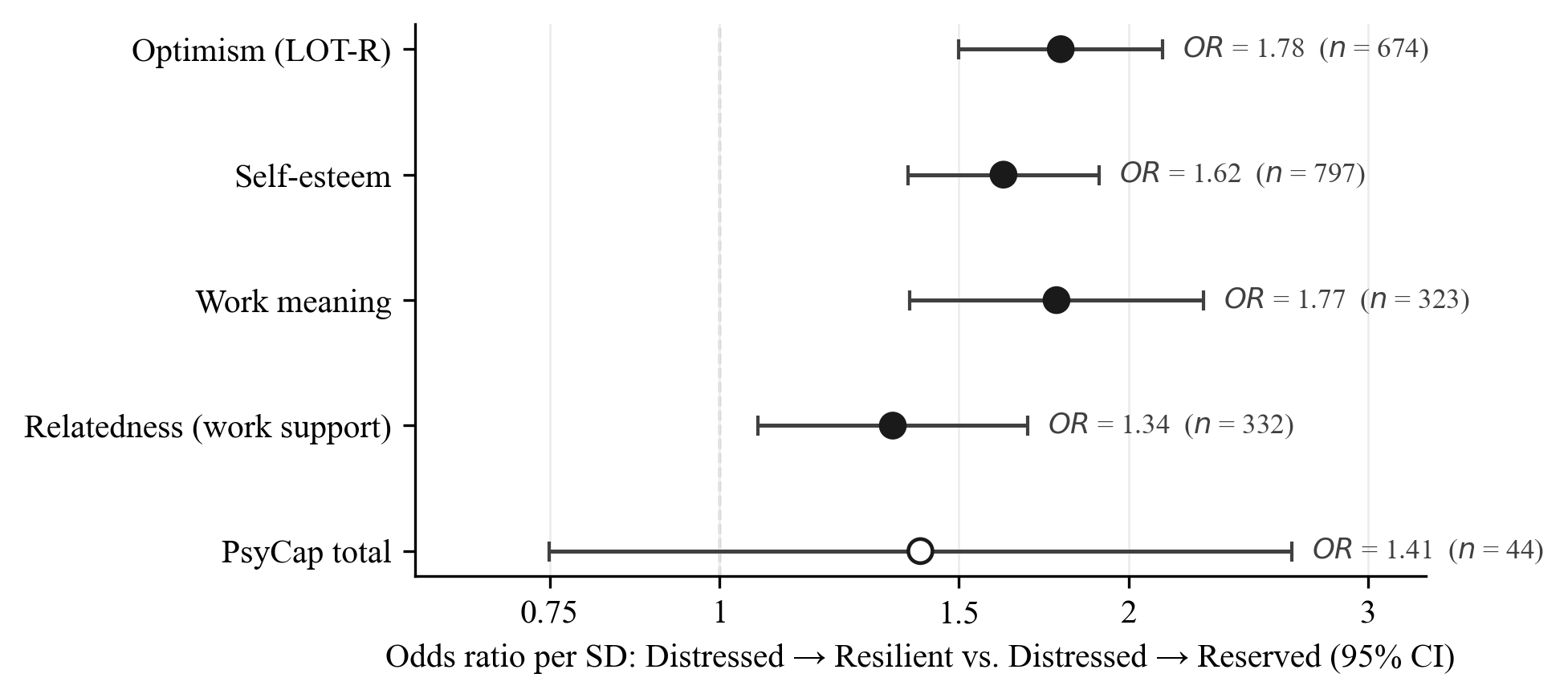 Forest plot of odds ratios per standard deviation for five resources among Distressed leavers, contrasting a Resilient destination against a Reserved destination, on a log scale. Optimism 1.78 with n 674, self-esteem 1.62 with n 797, work meaning 1.77 with n 323, and relatedness 1.34 with n 332 are filled and above 1. PsyCap 1.41 with n 44 is hollow with a wide interval crossing 1.