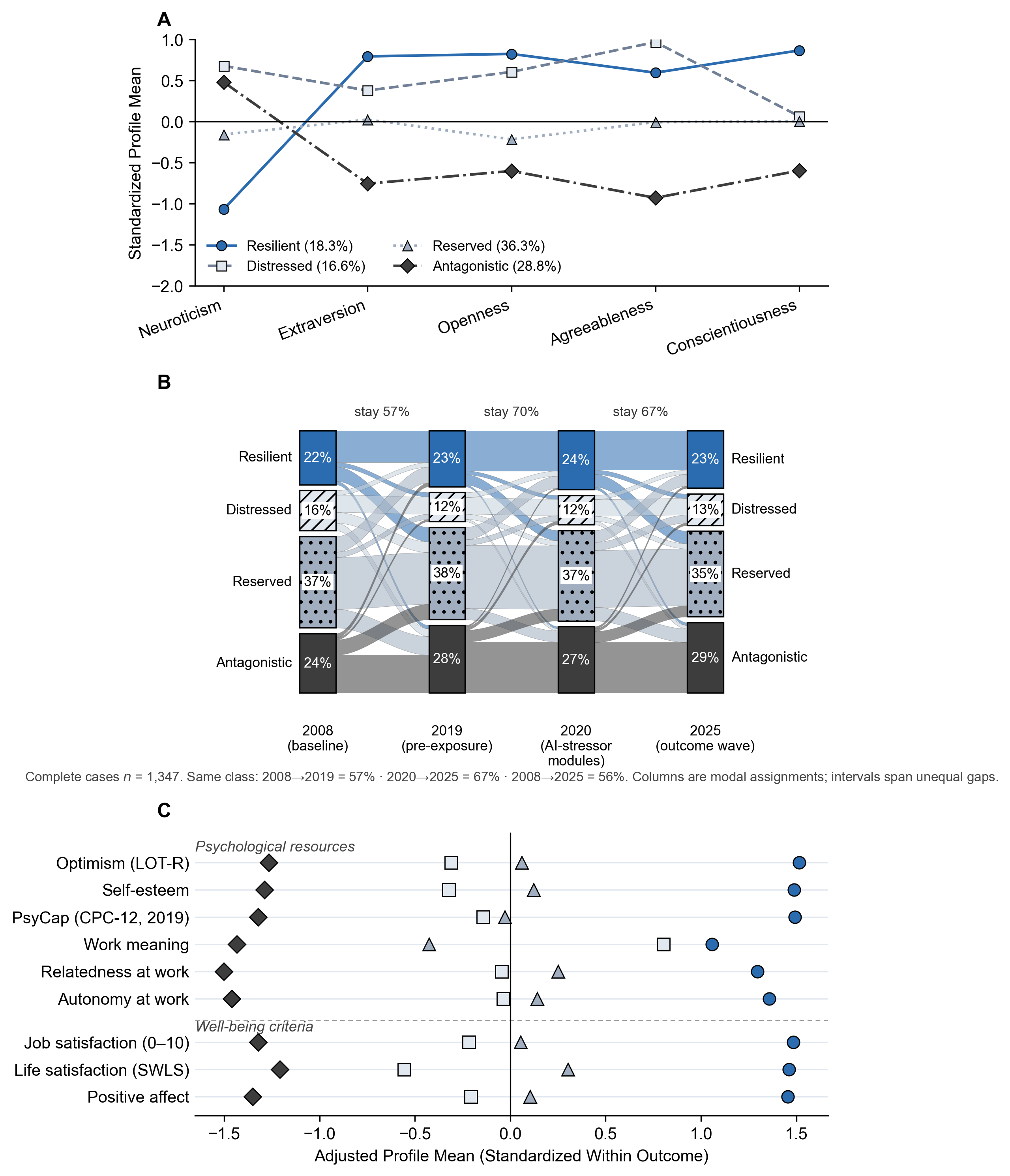 Three-panel figure. Panel A: standardized Big Five means for four profiles. Resilient has low neuroticism and high extraversion, openness, agreeableness, and conscientiousness. Distressed has high neuroticism and high agreeableness. Reserved sits near zero on every trait. Antagonistic has moderately high neuroticism and low scores on the other four traits, lowest on agreeableness. Panel B: a flow diagram of modal profile membership at 2008, 2019, 2020, and 2025 among 1,347 complete cases, with stay rates of 57, 70, and 67 percent across the intervals. Panel C: adjusted profile means on psychological resources and well-being criteria; Resilient sits around plus 1.5 standard deviations, Antagonistic around minus 1.3 to minus 1.5, Distressed and Reserved near the middle, except that Distressed is high on work meaning.