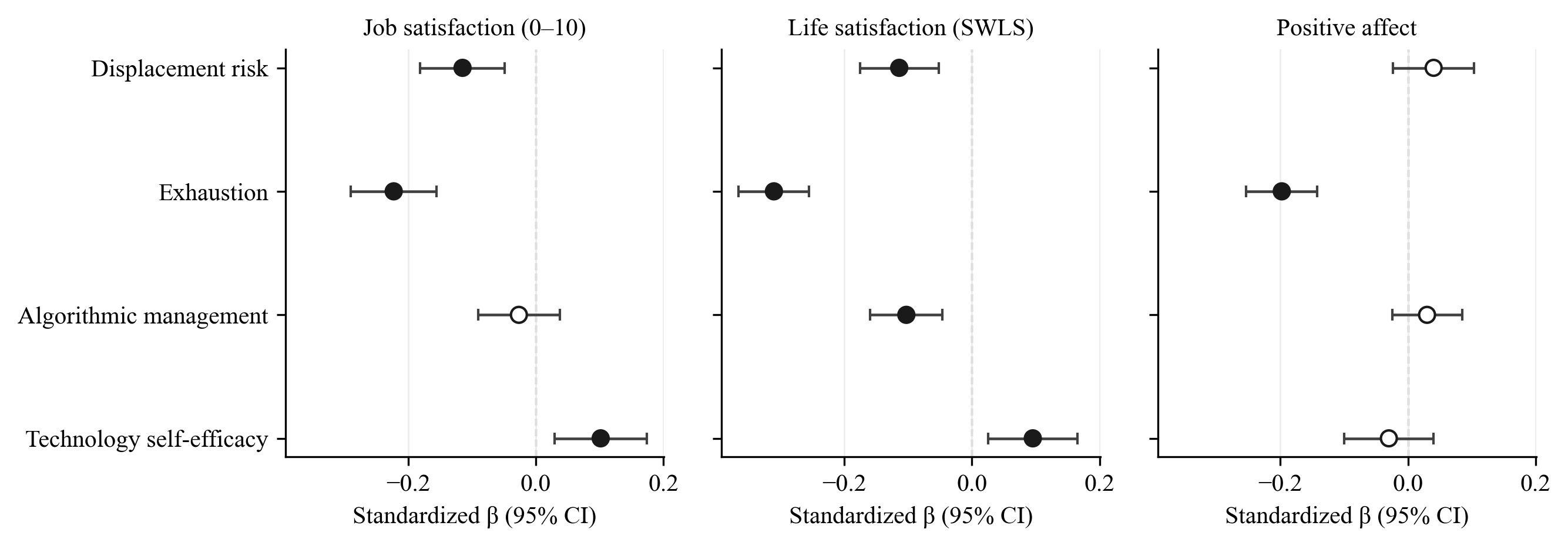 Forest plot with three panels, job satisfaction, life satisfaction, and positive affect, each showing standardized betas with 95 percent confidence intervals for four 2020 stressors. Displacement risk is negative for job and life satisfaction and null for positive affect. Exhaustion is negative on all three, largest for life satisfaction at about minus .31. Algorithmic management is negative only for life satisfaction. Technology self-efficacy is positive for job and life satisfaction and null for positive affect.