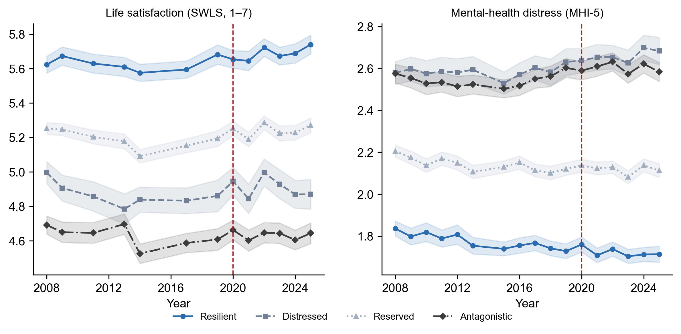 Two line charts from 2008 to 2025 with 95 percent confidence bands. Left, life satisfaction on a 1 to 7 scale: Resilient around 5.6 to 5.7, Reserved around 5.1 to 5.3, Distressed around 4.8 to 5.0, Antagonistic around 4.5 to 4.7, all gently rising after 2014. Right, MHI-5 distress: Distressed and Antagonistic around 2.5 to 2.7, Reserved around 2.1 to 2.2, Resilient around 1.7 to 1.8. A dashed vertical line marks 2020 with no visible break in any series.