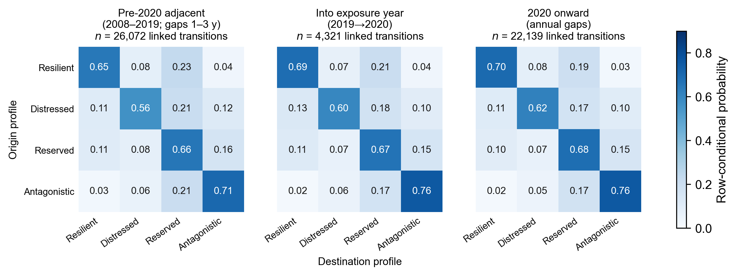 Three heatmaps of row-conditional transition probabilities among the four profiles: pooled adjacent waves 2008 to 2019 with 26,072 linked transitions, the single 2019 to 2020 transition with 4,321, and annual transitions from 2020 onward with 22,139. Diagonal stay probabilities run from .56 to .76; Antagonistic is the stickiest profile and Distressed the least sticky. Off-diagonal mass concentrates in moves to and from Reserved.